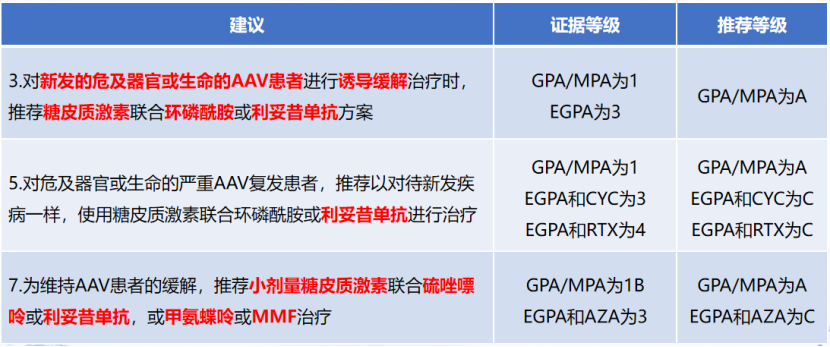 张竹青教授分享:ANCA相关性血管炎的指南推荐治疗方法