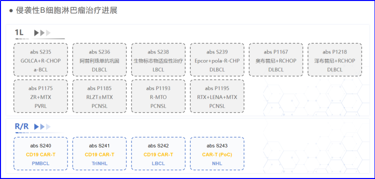 李广伦教授总结:侵袭性B细胞淋巴瘤治疗进展