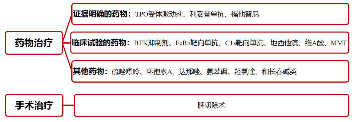 专家讲座 | 侯明教授分享成人ITP治疗齐鲁经验