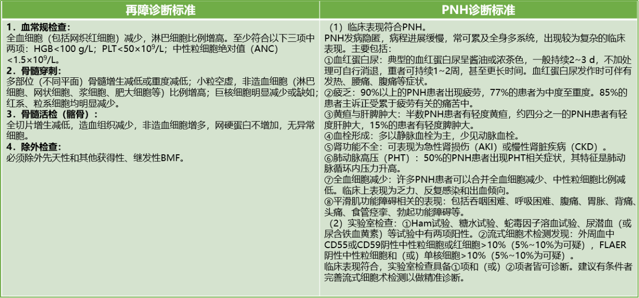 认识疾病 | 再障与PNH的“不解之缘”
