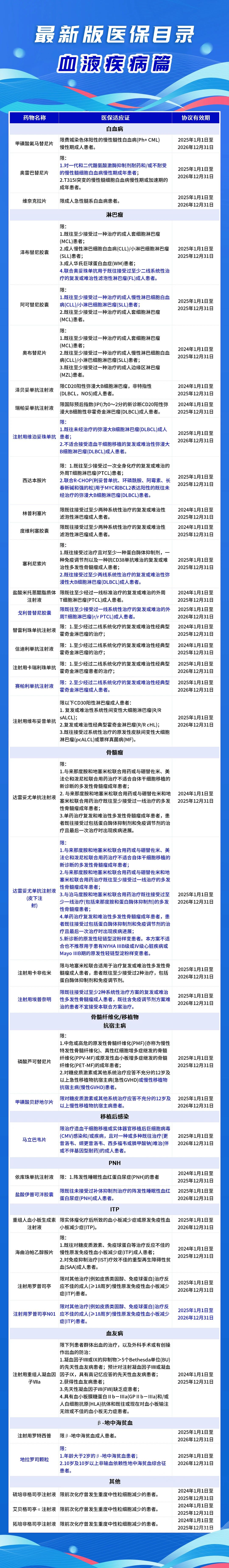 你知道吗 | 最新版医保目录已正式执行，血液领域有哪些药物成功入选？！