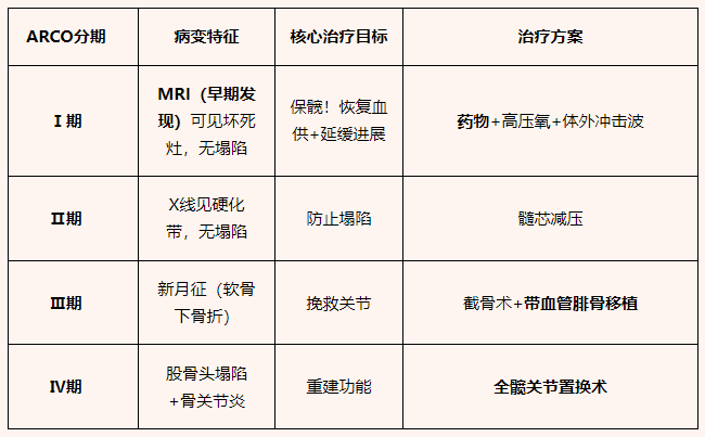 科普时间 | 股骨头坏死如何治疗?用激素的你不得不了解哟~
