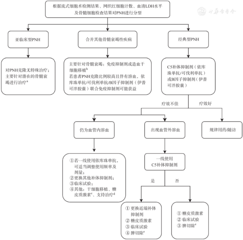科普时间 | PNH临床分型来了，你知道自己属于哪一种吗？