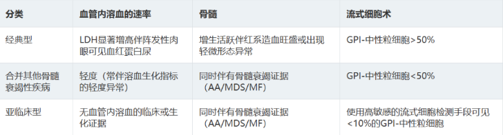 科普时间 | PNH临床分型来了，你知道自己属于哪一种吗？