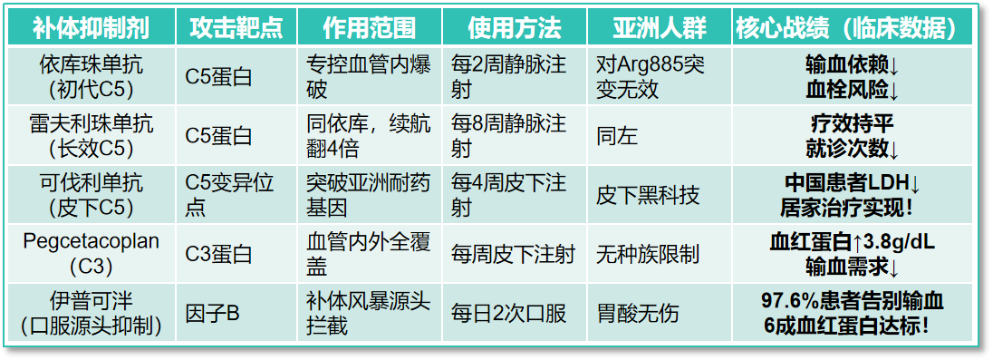 认识药物 | 结合临床研究大盘点补体抑制剂——上游补体通路抑制剂