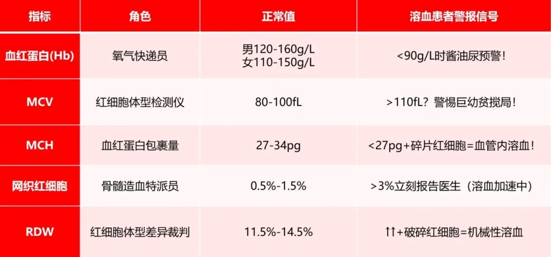 认识检查 | 血常规中的红细胞——溶血性贫血患者必读