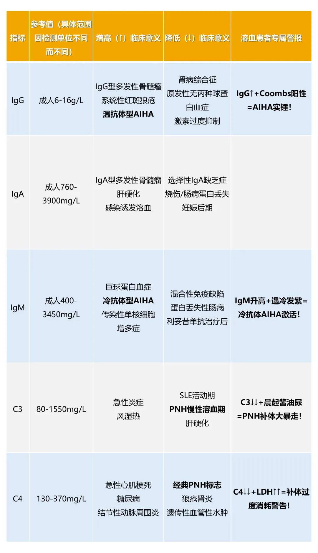 认识检查 | 免疫五项,溶血性贫血患者要不要查?