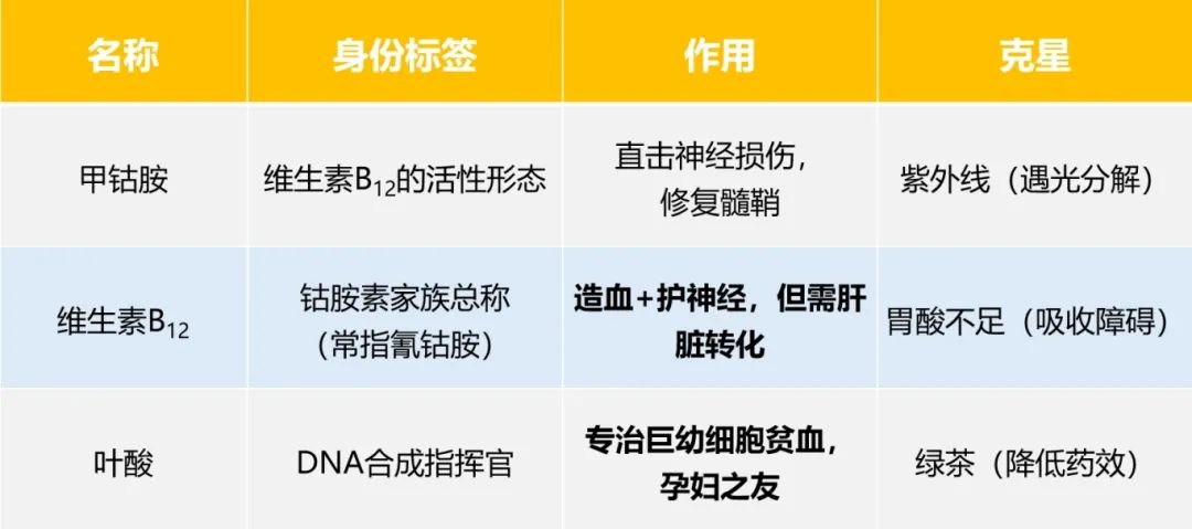 科普时间 | 『甲钴胺、维生素B12、叶酸』到底咋区分?