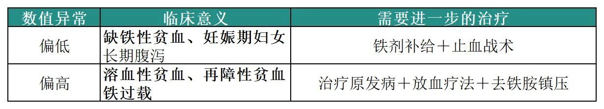 认识检查 | 轻松认识“贫血四项”！