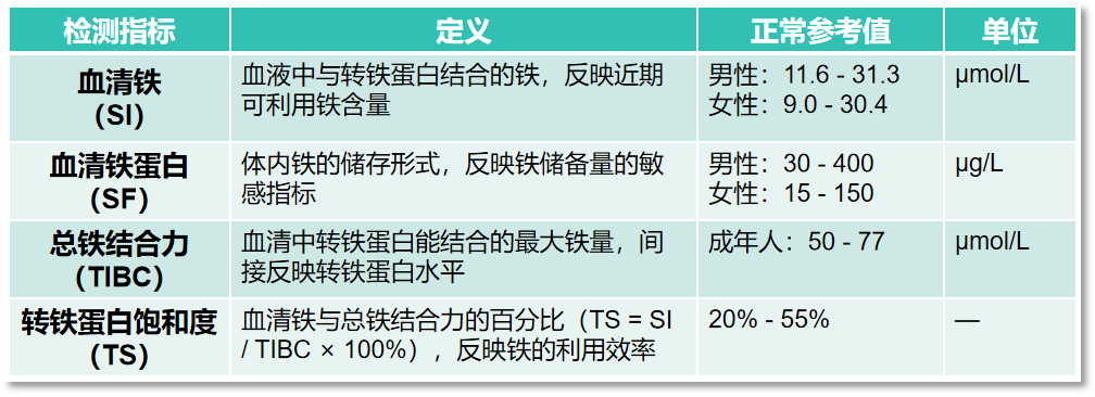 认识检查 | 血清铁四项：藏在血液里的“铁哥们”全解密