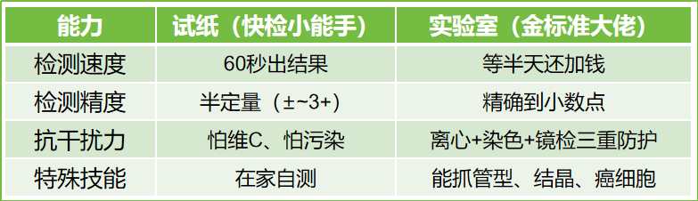 认识检查 | 尿液分析试纸：在家也能做尿检！