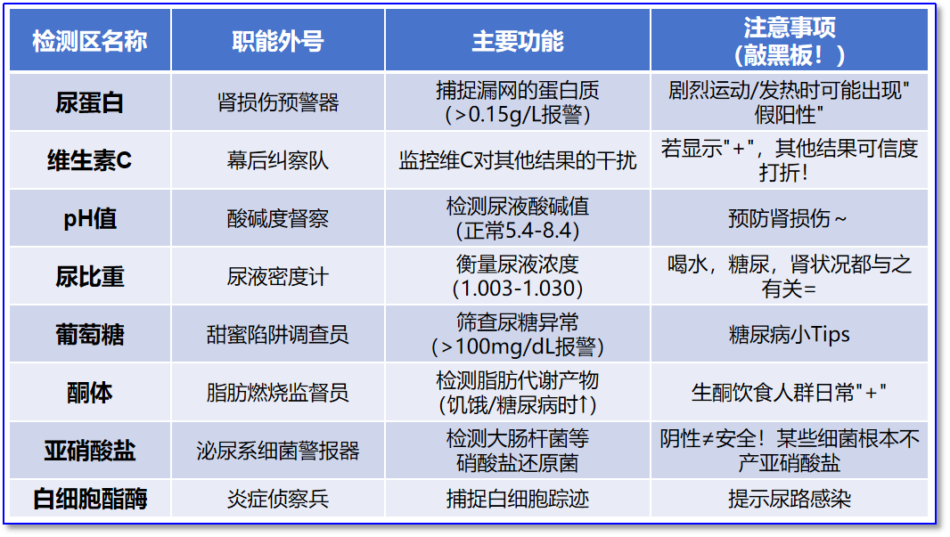 认识检查 | 尿液分析试纸：在家也能做尿检！