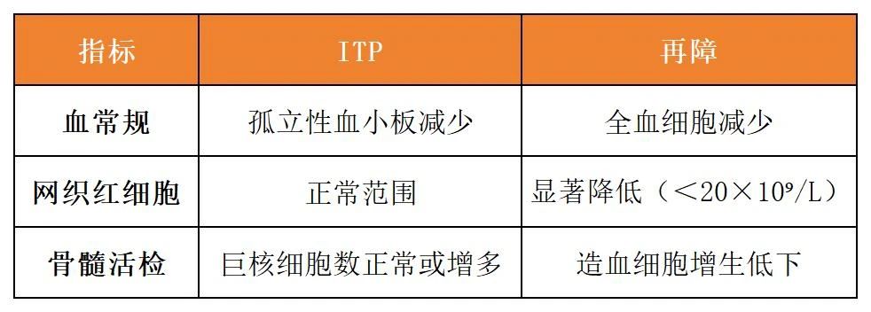 认识疾病 | “大家来找茬”,ITP与其他血液疾病该如何鉴别?