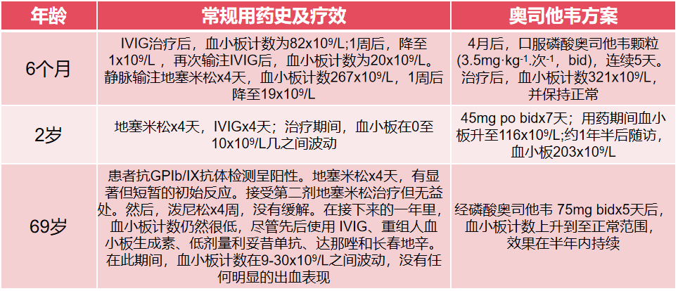 前沿速递 | 流感药物“奥司他韦”对ITP也有效果？这是怎么一回事