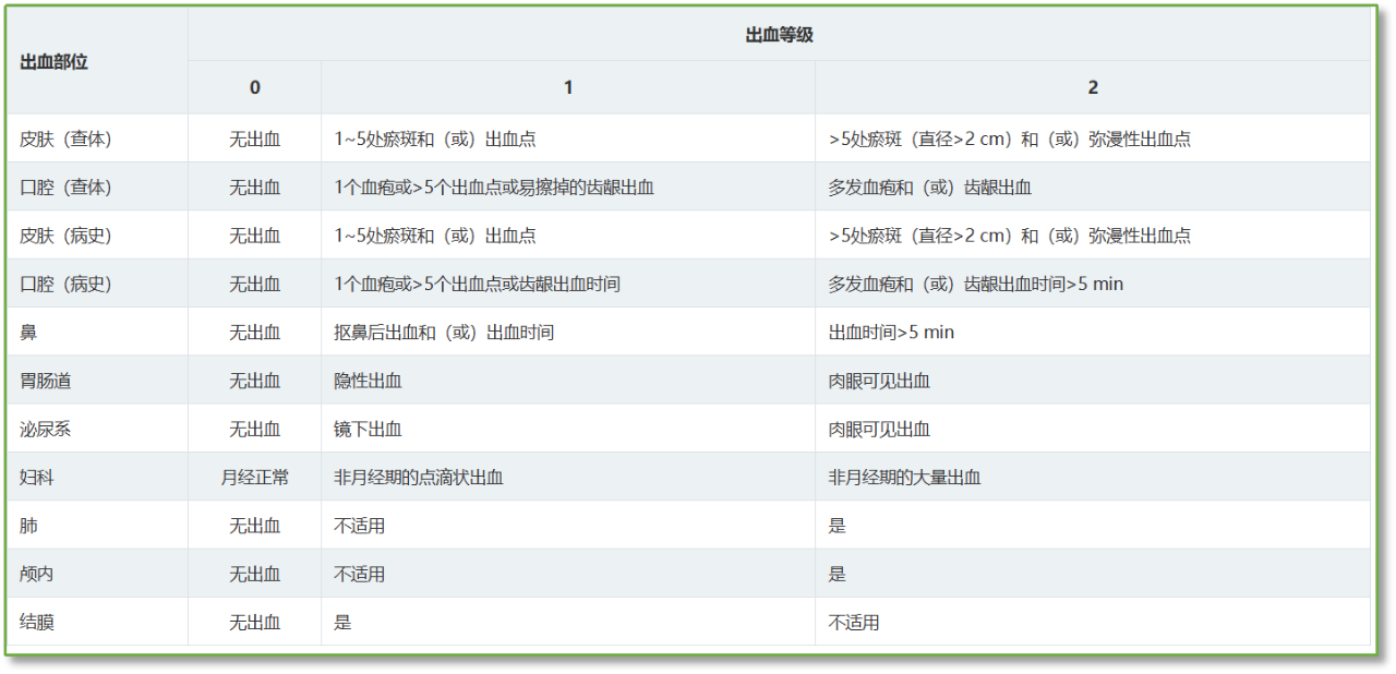 科普时间 | ITP患者必读:止血急救手册!