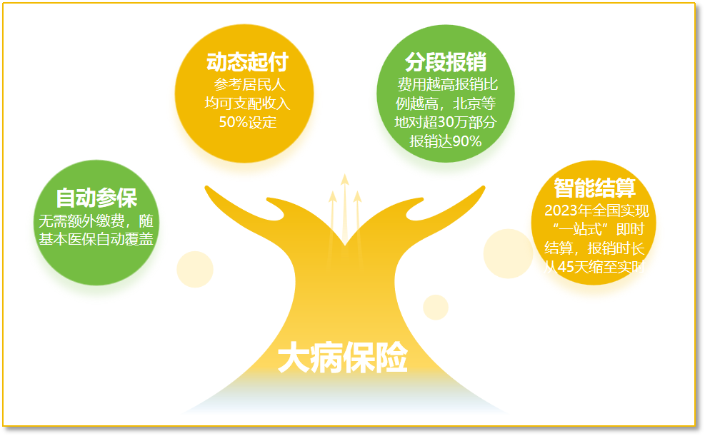 科普时间 | 二次报销，防止因病致贫——快来看，什么是“大病保险制度”！