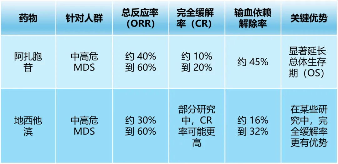 认识药物 | 不装了，摊牌了！MDS的我们，就是靠这对“去甲基化兄弟”撑腰的！