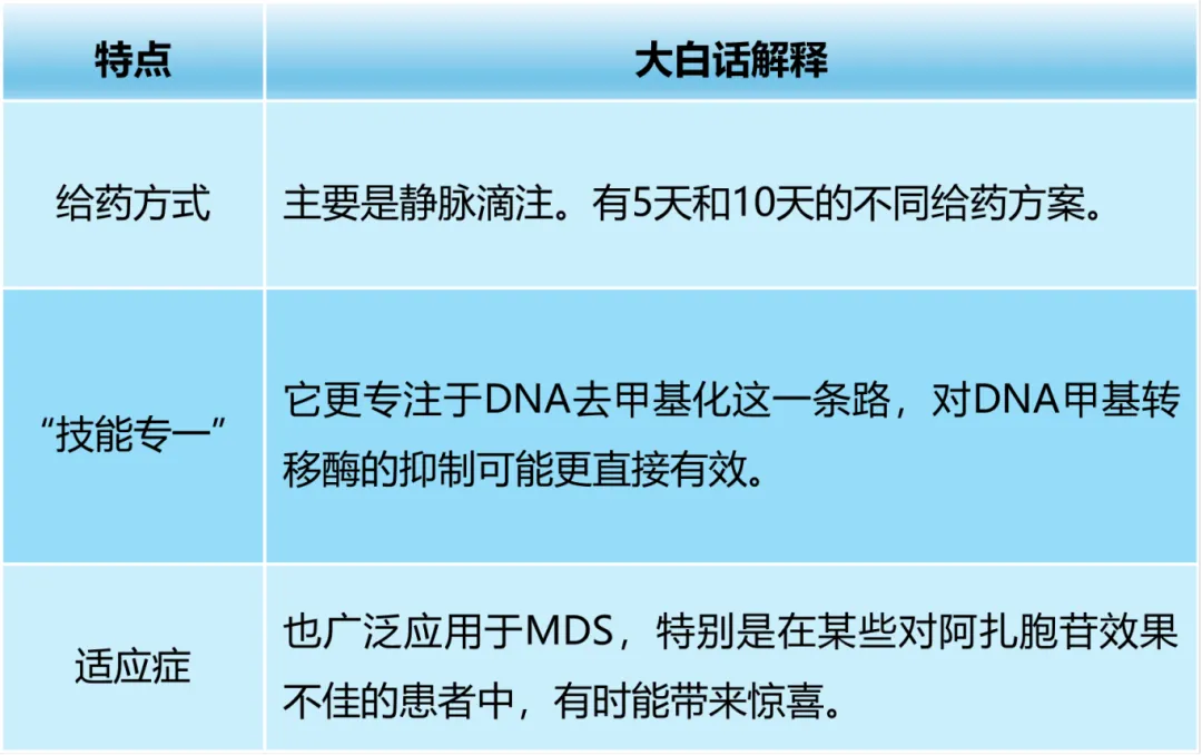 认识药物 | 不装了，摊牌了！MDS的我们，就是靠这对“去甲基化兄弟”撑腰的！