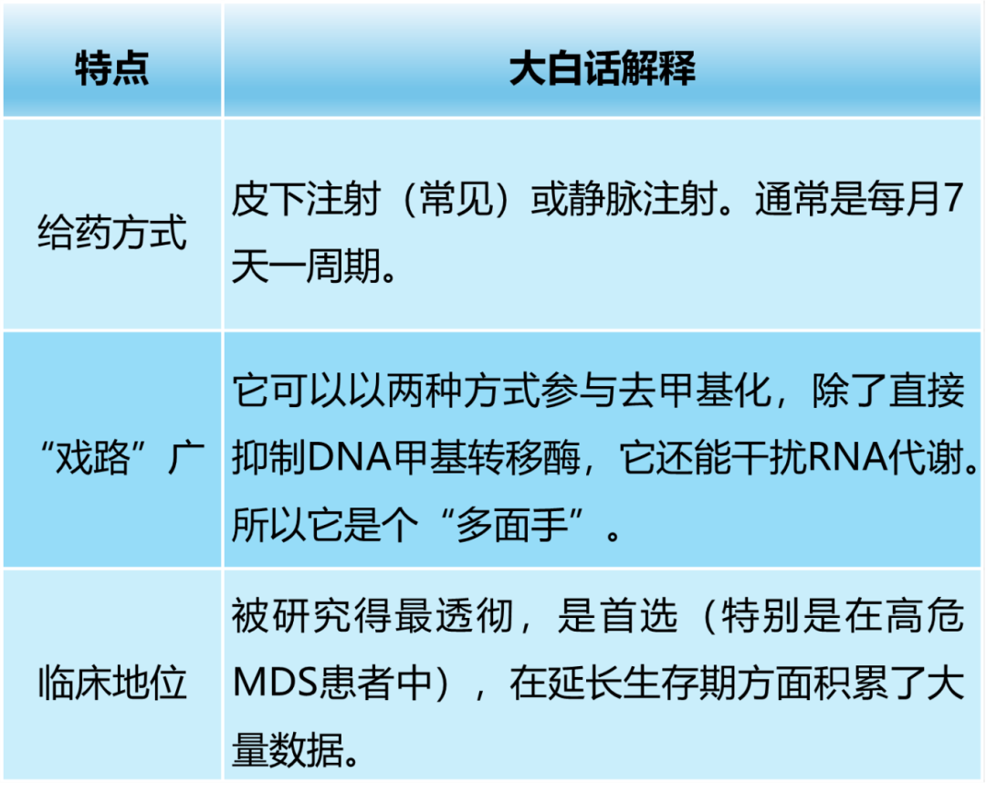 认识药物 | 不装了，摊牌了！MDS的我们，就是靠这对“去甲基化兄弟”撑腰的！