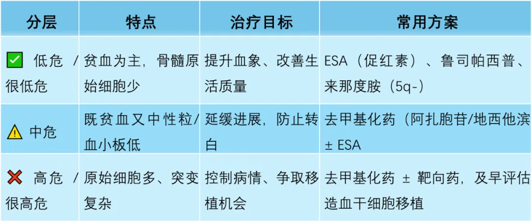 认识疾病 | MDS:医生建议我打促红素,但旁边病友却在化疗?