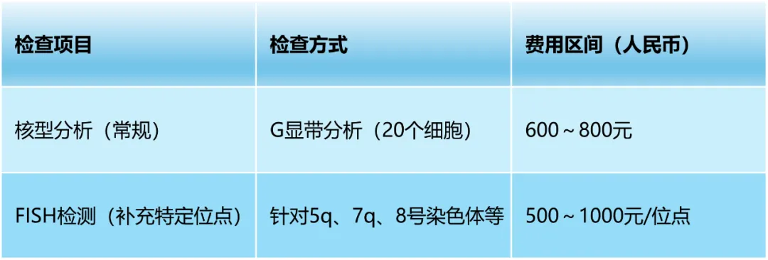 认识检查 | 细胞遗传学 & NGS基因检测