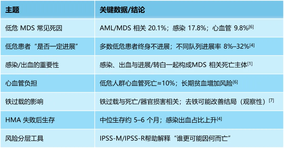 认识疾病 | 为什么很多 MDS 患者最后不是因为白血病去世？