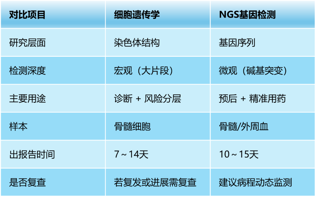认识检查 | 细胞遗传学 & NGS基因检测