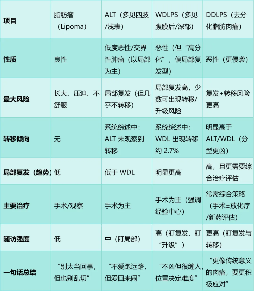 Q&A | 非典型脂肪瘤样肿瘤/高分化脂肪肉瘤：到底算癌吗？为什么医生说“低度恶性”？