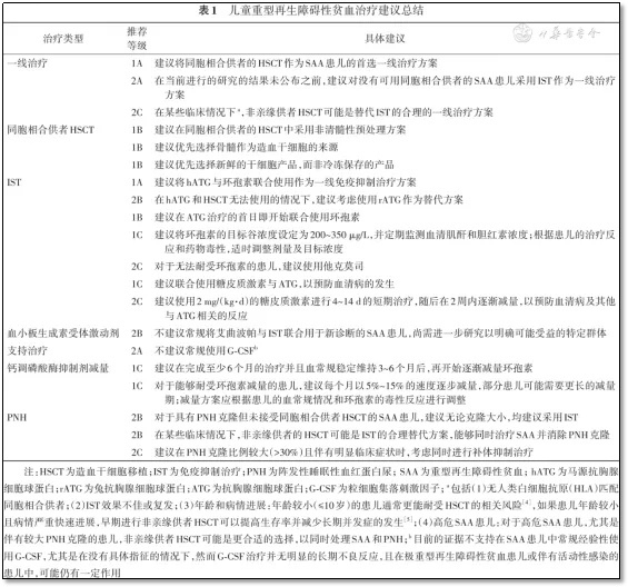 指南解读 | 新诊断儿童重型再障治疗指南,家长必读!