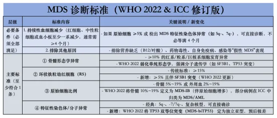 认识疾病 | MDS诊断小剧场:找出“骨髓车间罢工”的真相