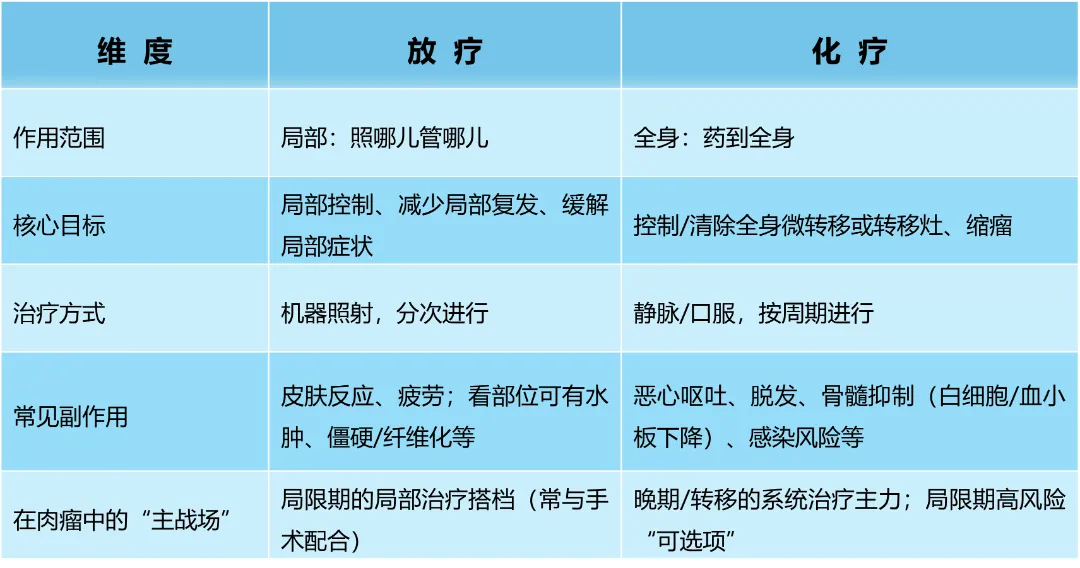 科普时间 | 放疗vs化疗:到底差在哪?