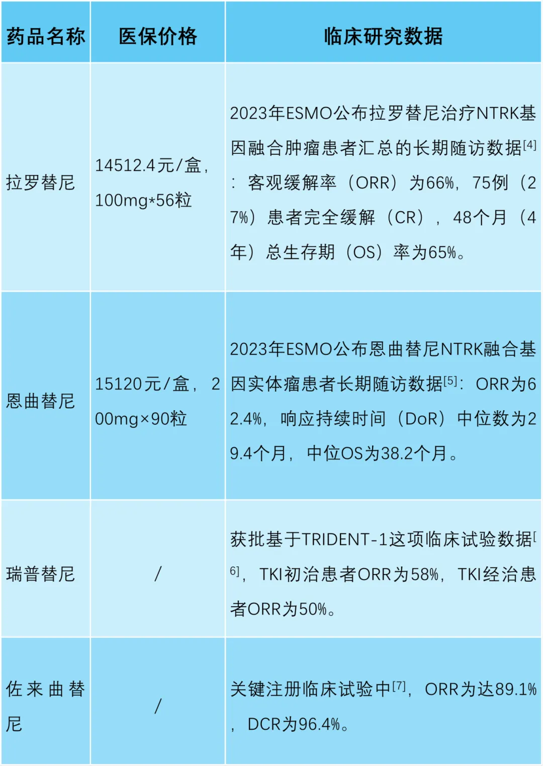 泛癌种精准疗法：新一代NTRK抑制剂佐来曲替尼的临床数据与应