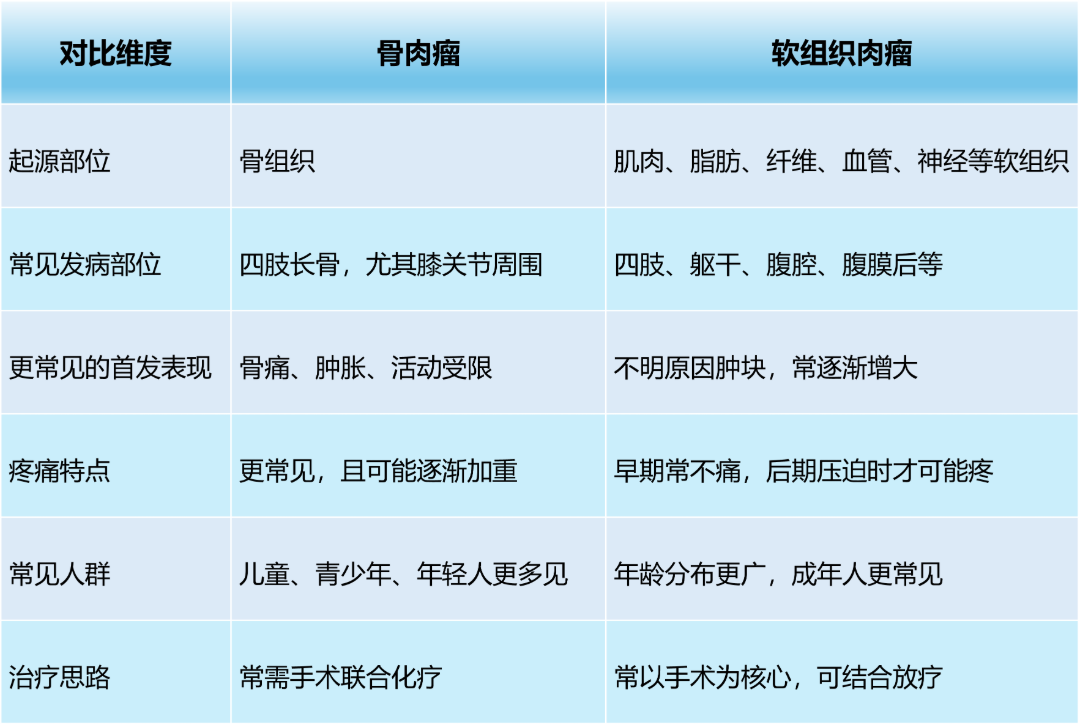 认识疾病 | 骨肉瘤和软组织肉瘤，有什么区别？