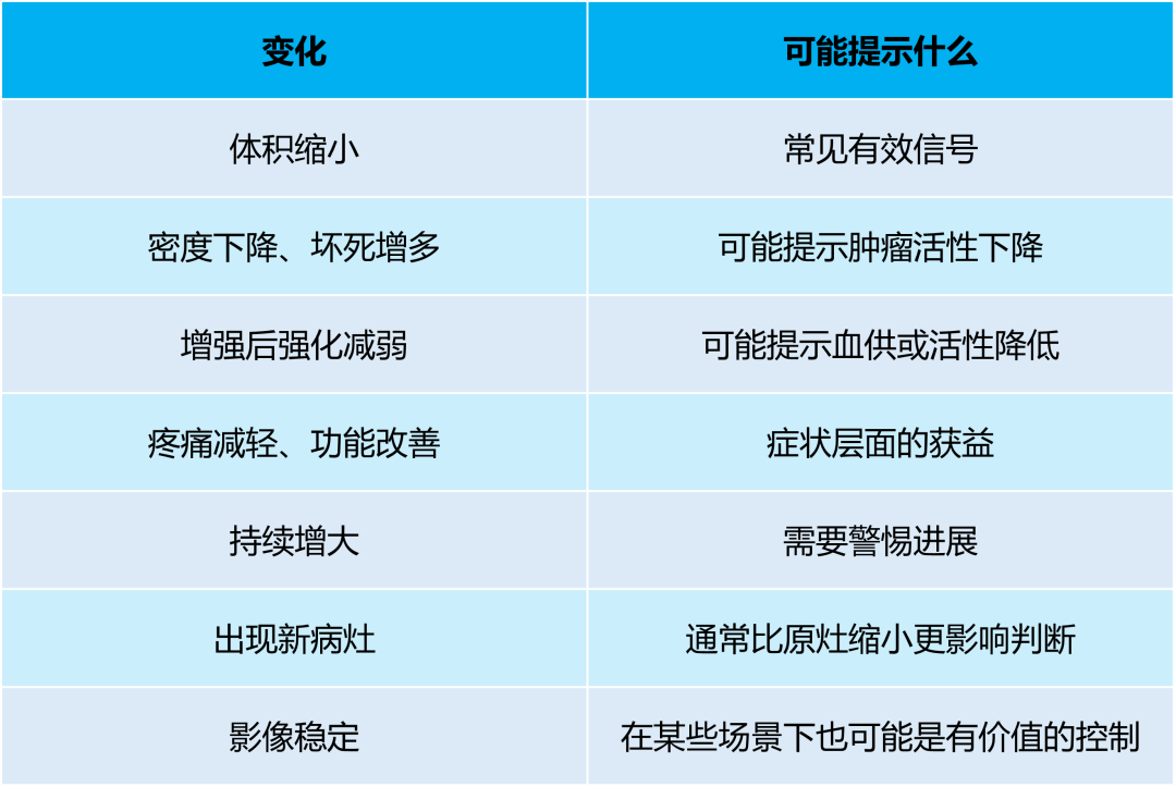 科普时间  |  肉瘤患者发现“肿块变小了”，是不是就说明治疗一定有效？