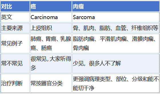 科普时间 | 癌 vs 肉瘤，有什么区别？