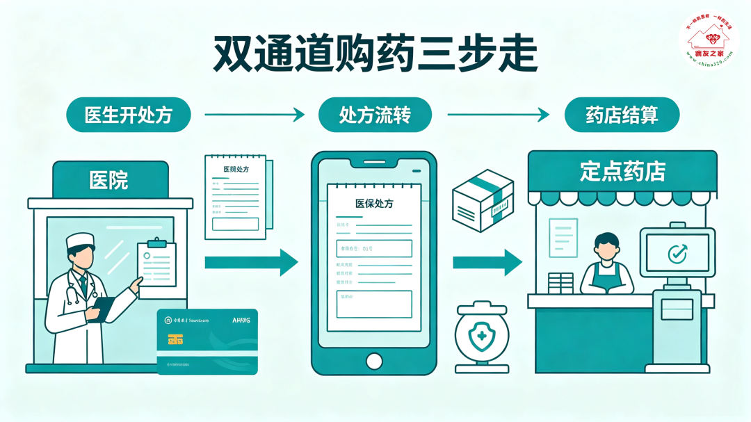 你知道吗 | 国谈药、集采药、双通道药,到底啥区别?病友怎么用医保报?