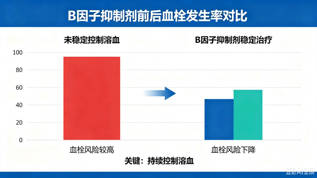 科普时间 | 吃B因子抑制剂,会不会得深静脉血栓?——聊聊PNH和血栓的那些事