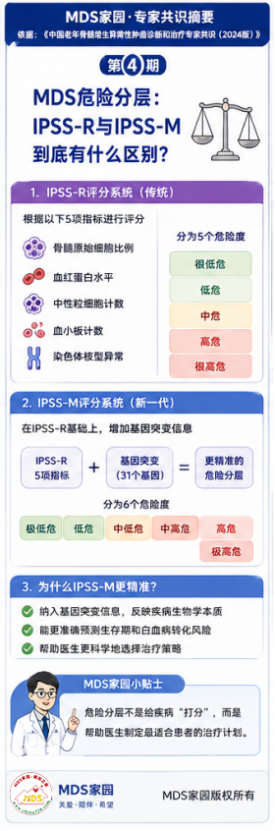 MDS家园·专家共识摘要第④期：MDS危险分层：IPSS-R与IPSS-M到底有什么区别？