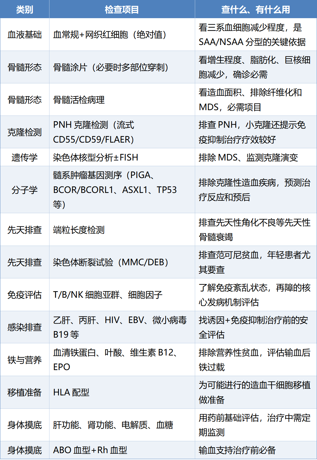 科普时间 | 三系血细胞都低了,为什么还要查这么多?——再障检查项目一次讲明白