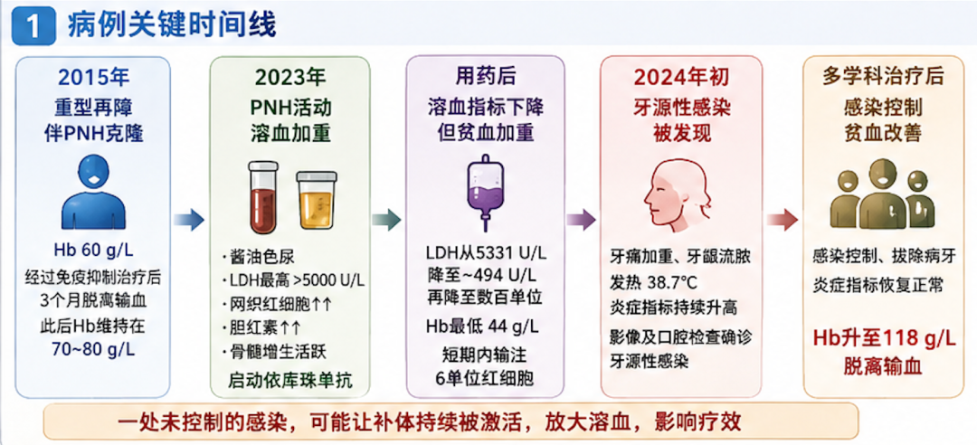 病例分享 | 用了补体抑制剂，PNH患者贫血为什么还在加重？答案可能藏在反复流脓的牙齿里