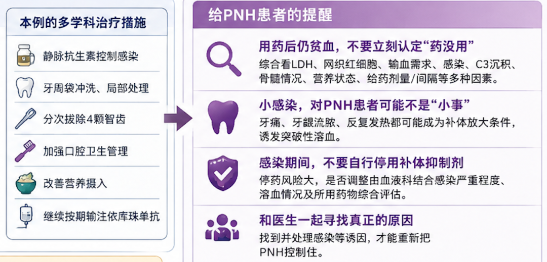 病例分享 | 用了补体抑制剂，PNH患者贫血为什么还在加重？答案可能藏在反复流脓的牙齿里