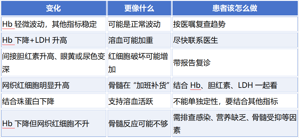 科普时间 | 激素减量时,哪些指标提示AIHA可能“反跳”?